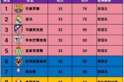 西甲榜首易主，巴萨3-0大胜登顶，皇马被绝杀丢榜首，积分仅差1分争冠激烈